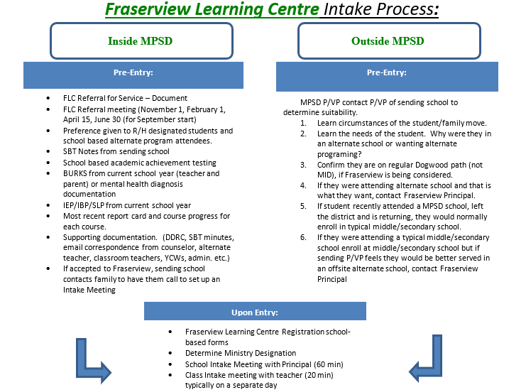 Intake Process Fraserview Learning Centre